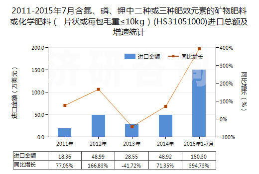 2011-2015年7月含氮、磷、鉀中二種或三種肥效元素的礦物肥料或化學(xué)肥料（ 片狀或每包毛重≤10kg）(HS31051000)進(jìn)口總額及增速統(tǒng)計(jì)